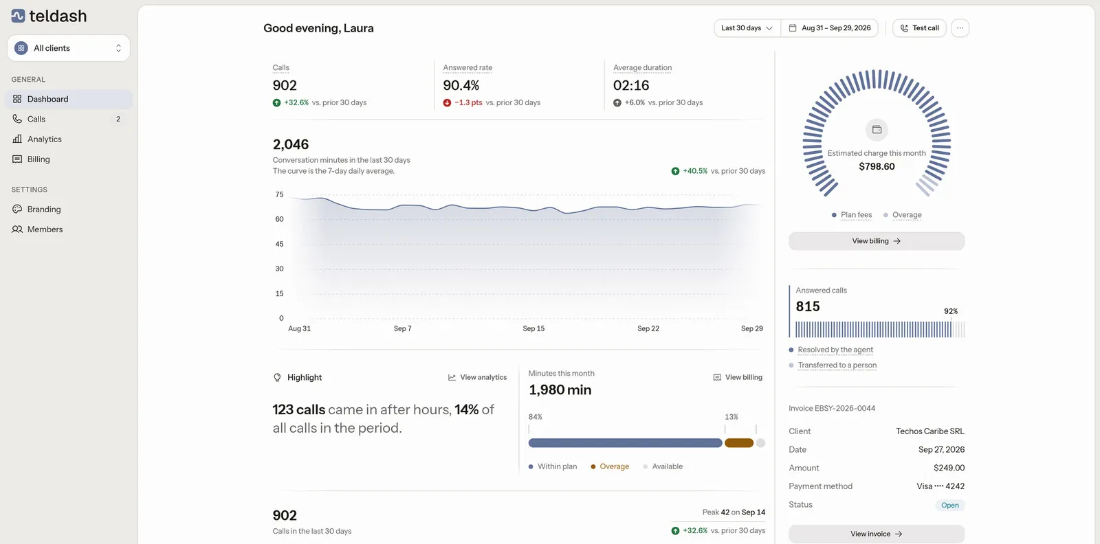 The Teldash dashboard with calls, answered rate and an estimated charge