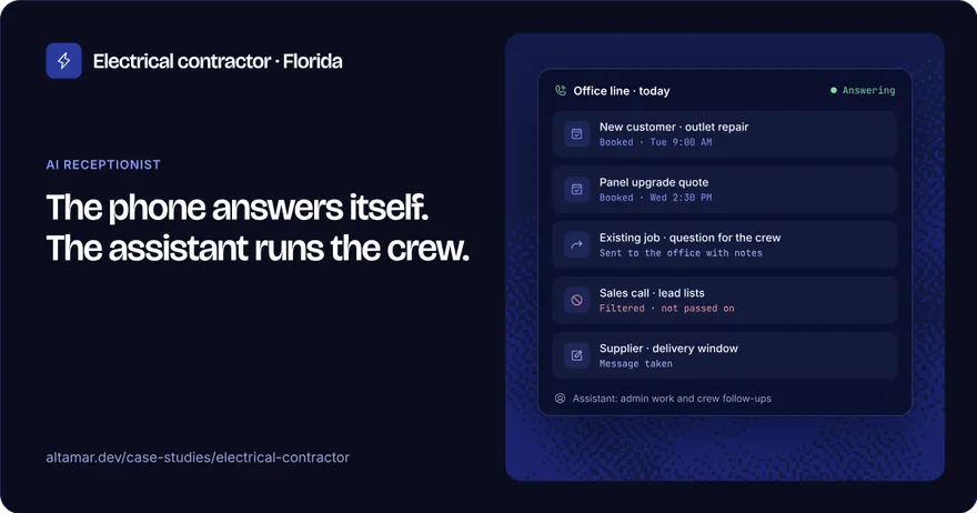 Florida electrical contractor: A master electrical contractor in Florida needed the office phone answered without hiring someone just for it. A voice agent now handles reception, books appointments and filters callers.